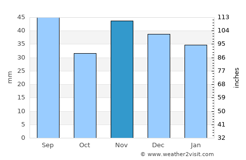 Urlaţi average rain in November