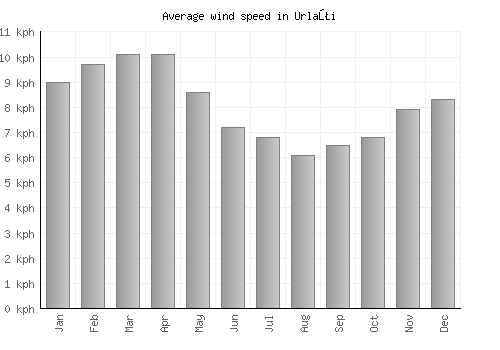 Urlaţi average winspeed by month (km/h)