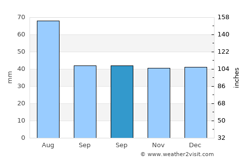 Urmeniş average rain in September