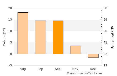 Urmeniş average temperature in September
