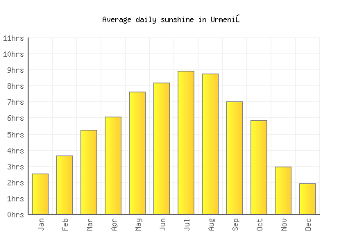 Urmeniş average daily sunshine chart