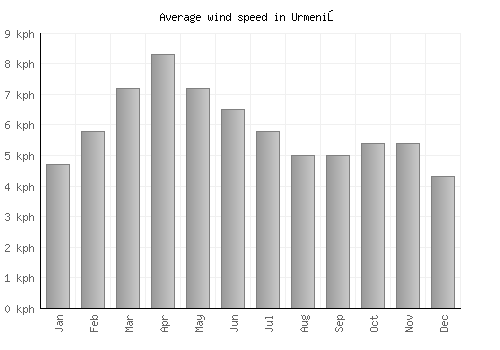 Urmeniş average winspeed by month (km/h)