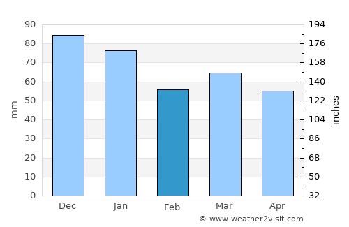 Urmston average rain in February