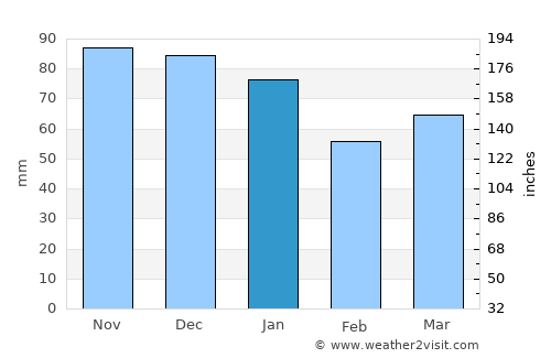 Urmston average rain in January