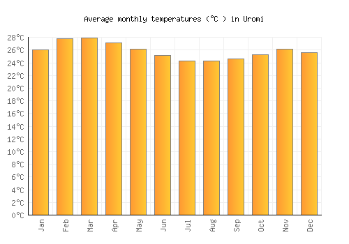 Uromi average temperature chart (Celsius)