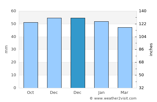 Urrácal average rain in December