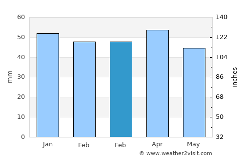 Urrácal average rain in February