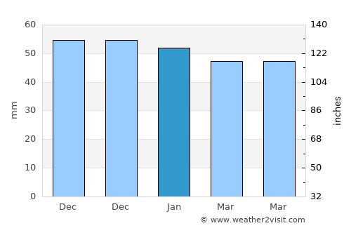 Urrácal average rain in January
