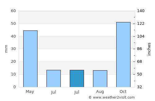 Urrácal average rain in July