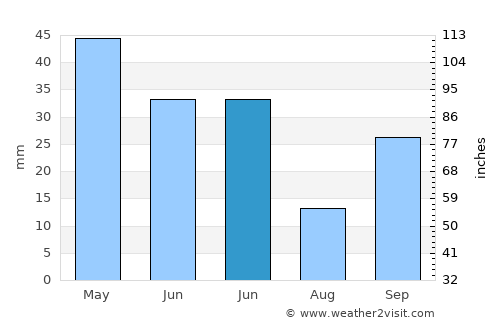 Urrácal average rain in June