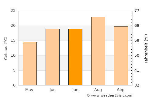 Urrácal average temperature in June