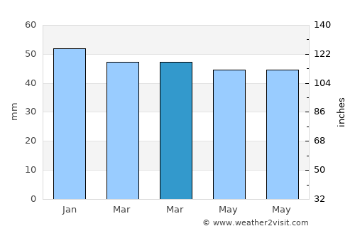 Urrácal average rain in March