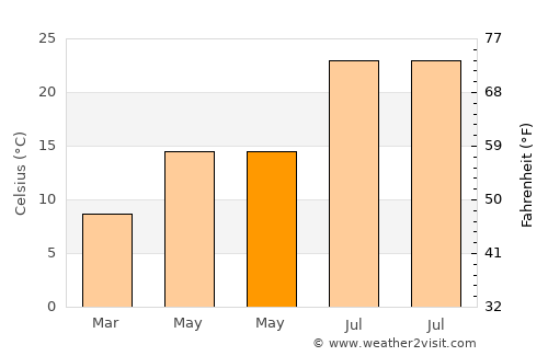 Urrácal average temperature in May