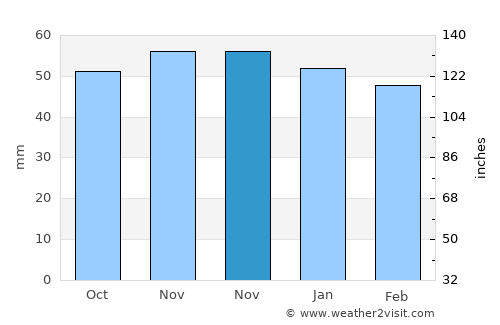 Urrácal average rain in November
