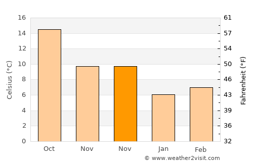 Urrácal average temperature in November