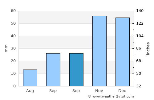 Urrácal average rain in September