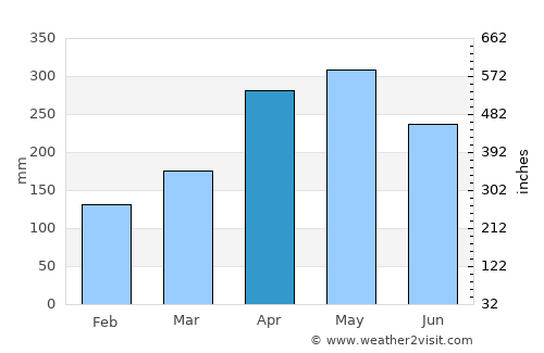 Urrao average rain in April