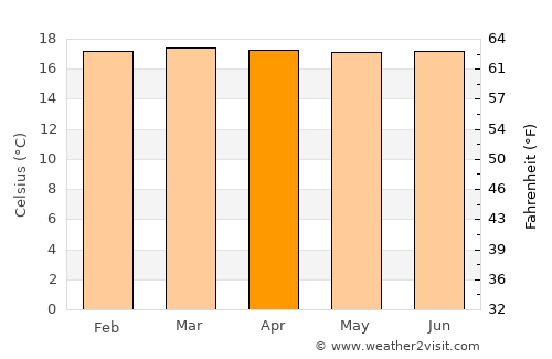 Urrao average temperature in April