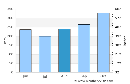 Urrao average rain in August