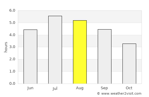 Urrao average rain in August