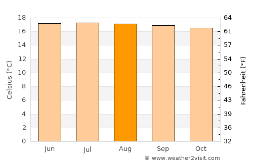 Urrao average temperature in August