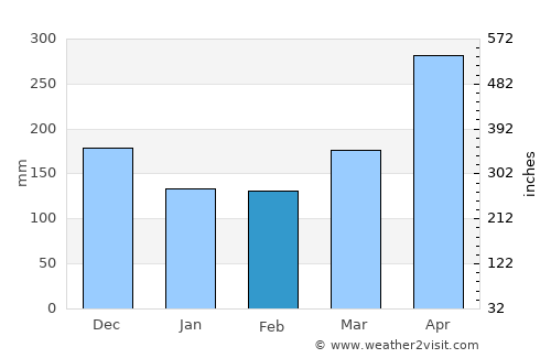 Urrao average rain in February