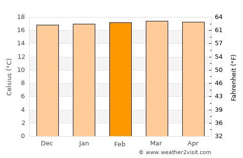 Urrao average temperature in February
