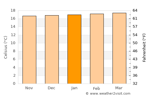 Urrao average temperature in January