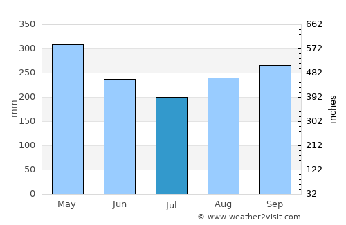 Urrao average rain in July