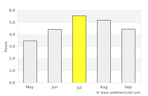 Urrao average rain in July