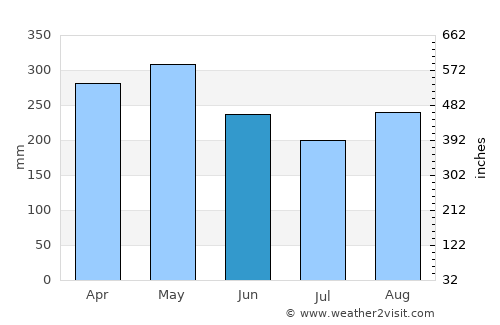 Urrao average rain in June