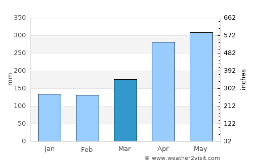 Urrao average rain in March