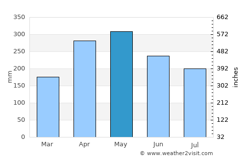 Urrao average rain in May