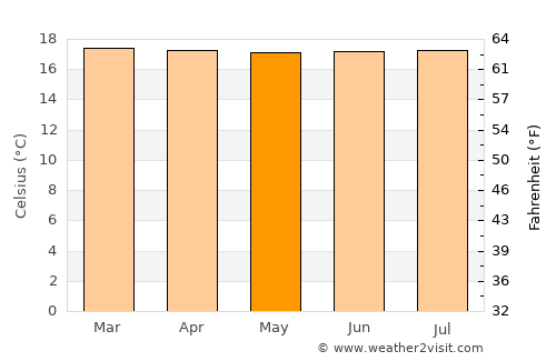 Urrao average temperature in May