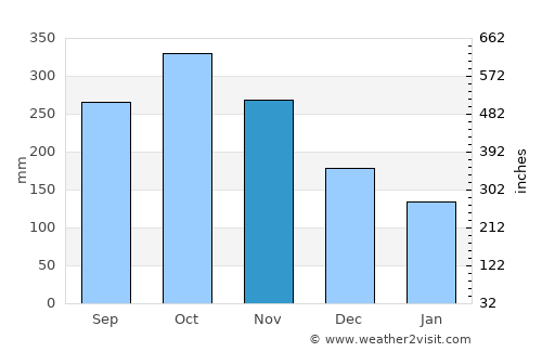 Urrao average rain in November