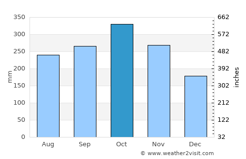 Urrao average rain in October
