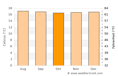 Urrao average temperature in October