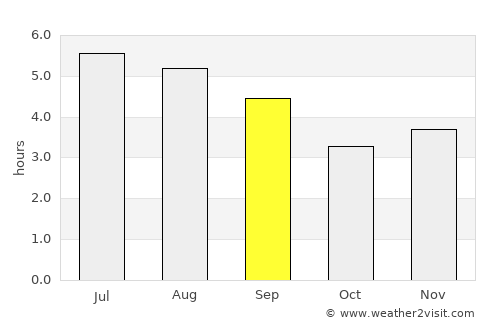 Urrao average rain in September