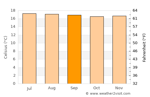 Urrao average temperature in September
