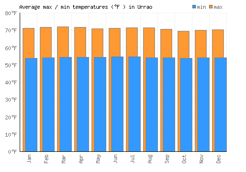 Urrao average minimum / maximum temperatures (Fahrenheit)