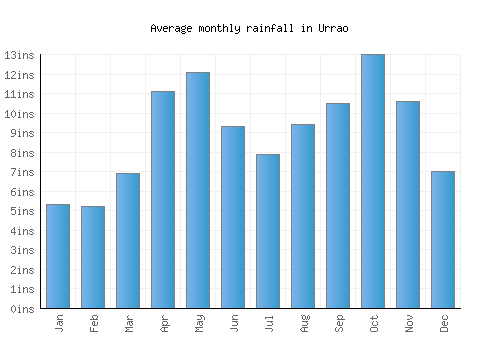 Urrao monthly rainfall chart (inches)