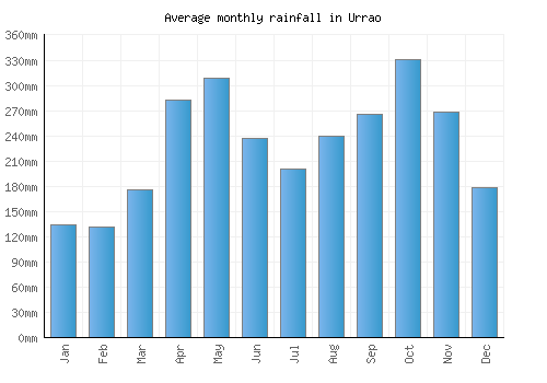 Urrao monthly rainfall chart (mm)