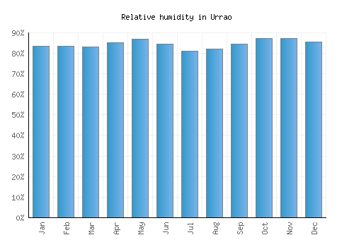 Urrao relative humidity averages