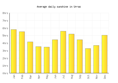 Urrao average daily sunshine chart