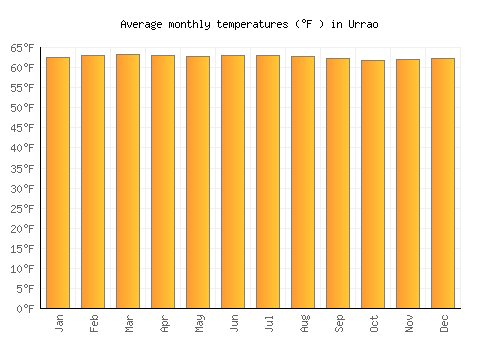 Urrao average temperature chart (Fahrenheit)