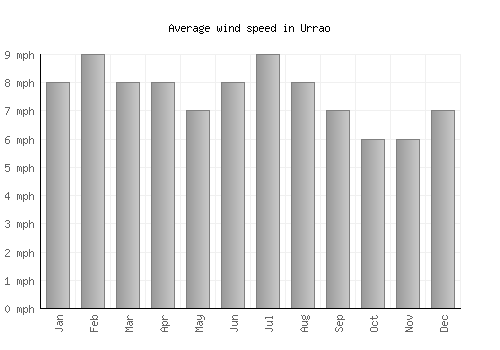 Urrao average winspeed by month (mph)