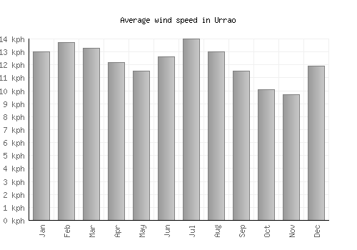 Urrao average winspeed by month (km/h)