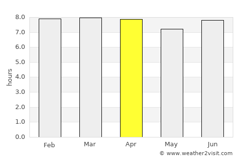 Urraween average rain in April