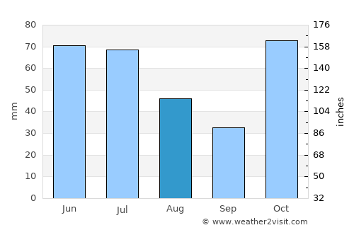 Urraween average rain in August