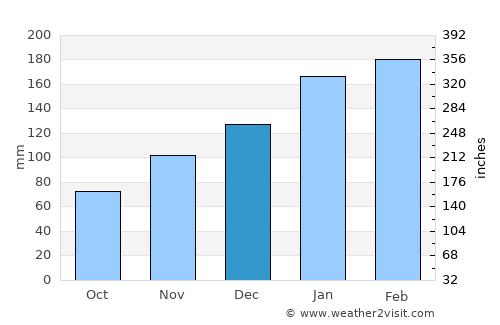 Urraween average rain in December